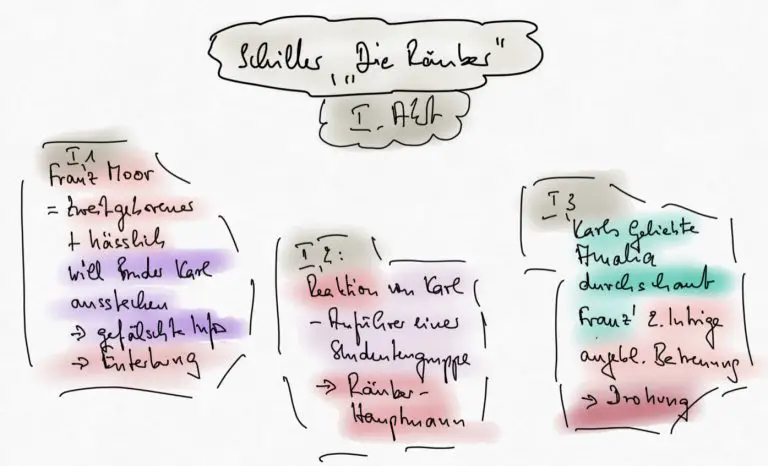 Die Räuber Interpretation 1 Akt 1 Szene Schiller, "Die Räuber" - Inhalt, Zitate, Interpretation (Mat2125