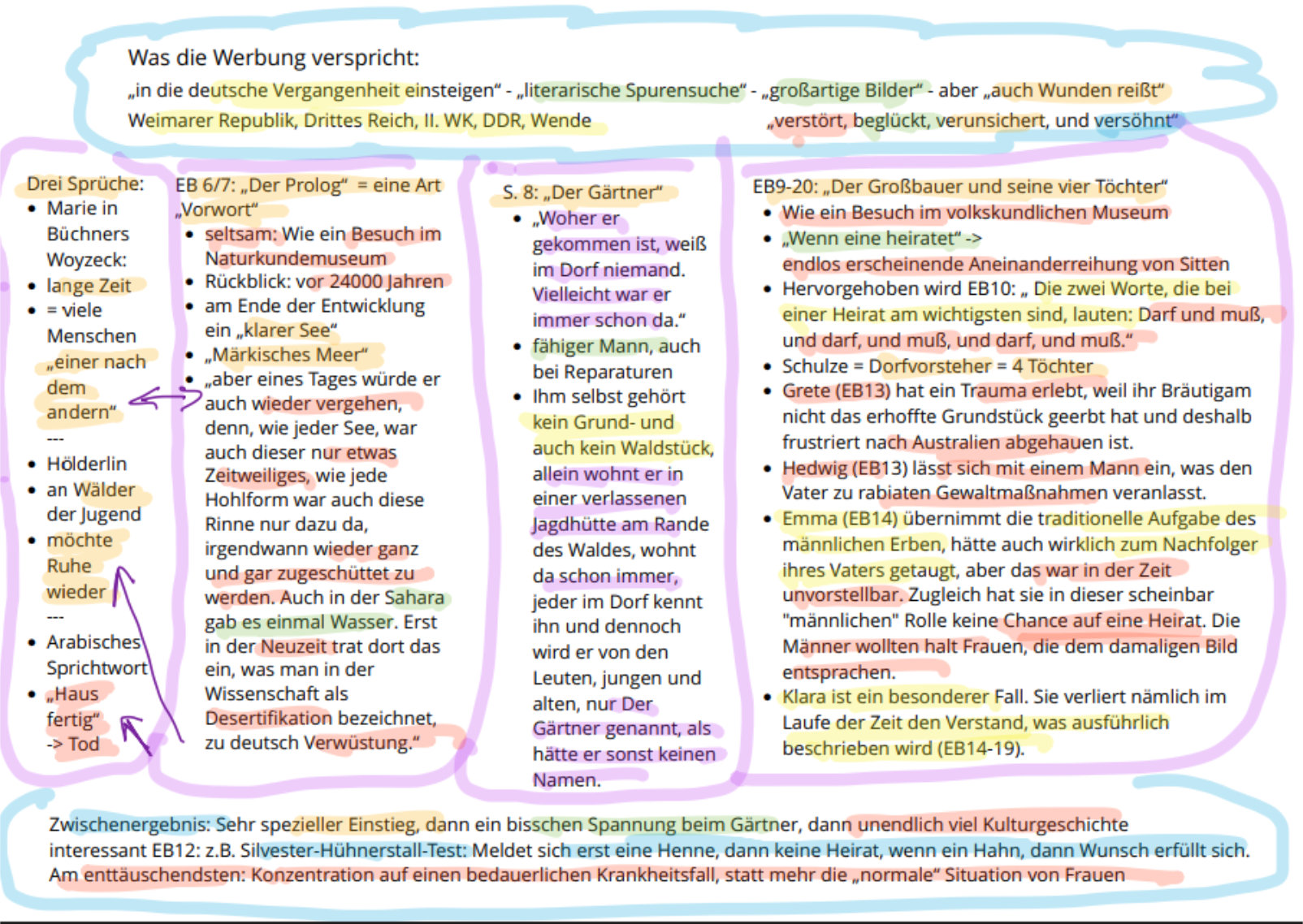 Schaubild der Entwicklung im Prolog und im Kapitel über den Großbauern. Wird im Video gut erklärt, kann man sich auch einfach nur anhören.