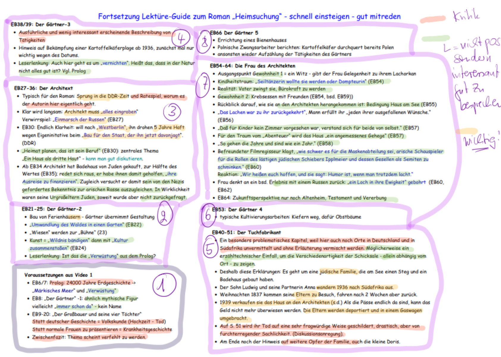 Schaubild des 2. Teils des Romans: Der Architekt, Die Frau des Architekten, Der Tuchfabrikant